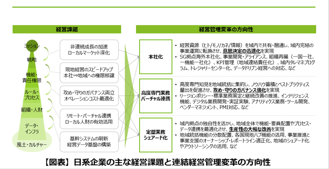 2511 日系企業の主な経営課題と連結経営管理変革の方向性