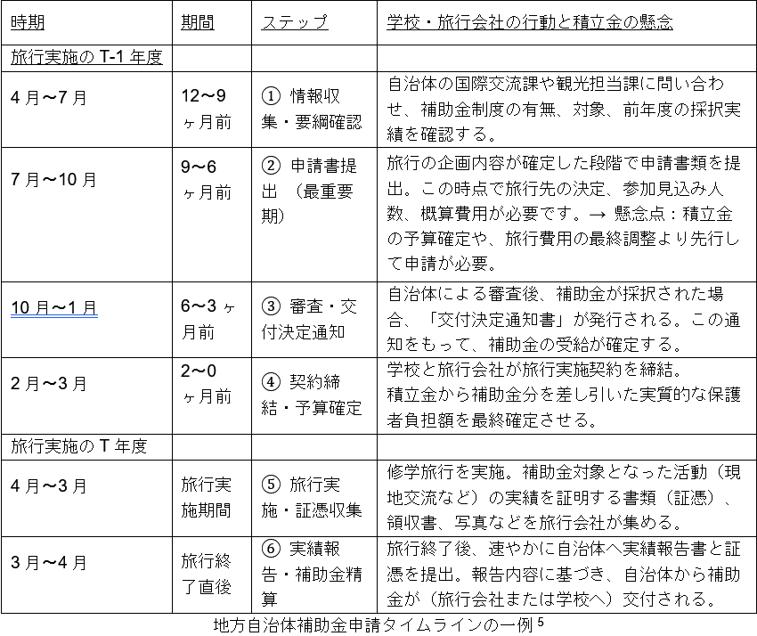 2512 地方自治体助成金申請タイムラインの一例