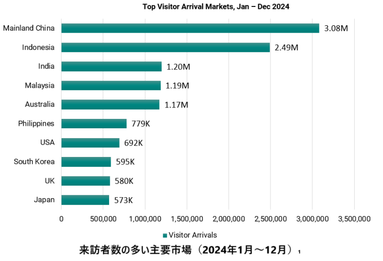 2512 来訪者数の多い主要市場