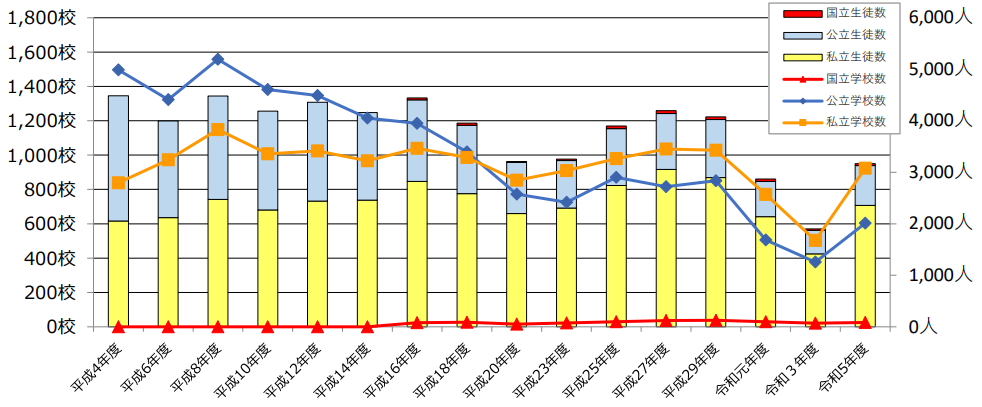 2512 派遣学校数・生徒数の推移 1