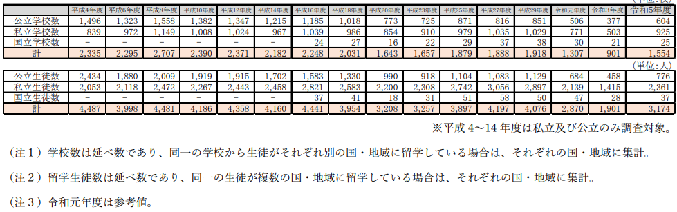 2512 派遣学校数・生徒数の推移 2