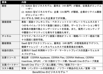 2608 BenefitOneのビジネスモデル