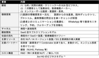 2608 Bot MDのビジネスモデル