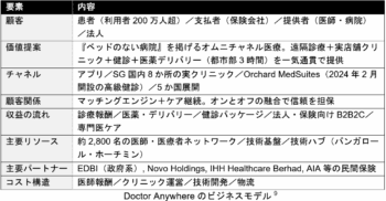 2608 Doctor Anywhereのビジネスモデル