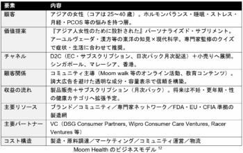 2608 Moom Healthのビジネスモデル