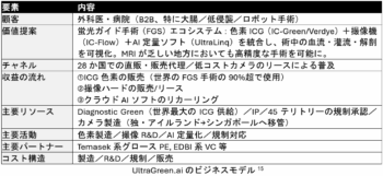 2608 UltraGreen.aiのビジネスモデル