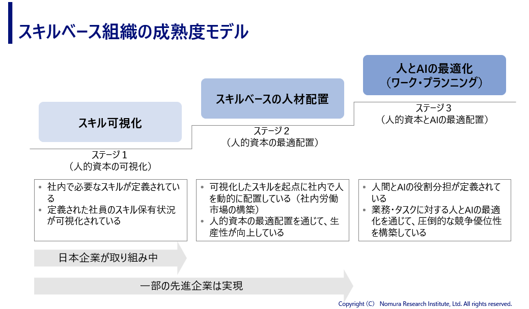 2608 図1 スキルベース組織の成熟度モデル