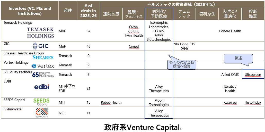 2608 政府系Venture Capital