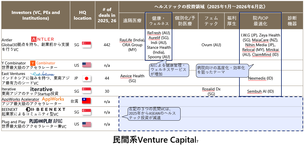 2608 民間系Venture Capital