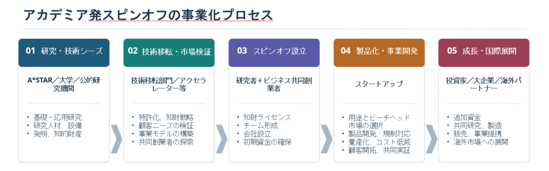 2609 アカデミア発スピンオフの事業化プロセス